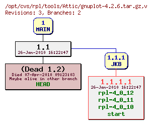 Revision graph of rpl/tools/Attic/gnuplot-4.2.6.tar.gz