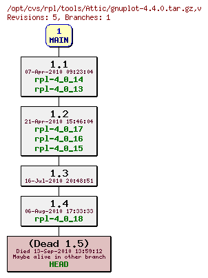 Revision graph of rpl/tools/Attic/gnuplot-4.4.0.tar.gz