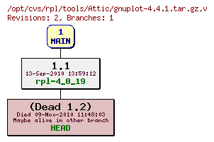 Revision graph of rpl/tools/Attic/gnuplot-4.4.1.tar.gz