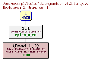 Revision graph of rpl/tools/Attic/gnuplot-4.4.2.tar.gz