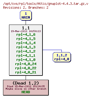 Revision graph of rpl/tools/Attic/gnuplot-4.4.3.tar.gz