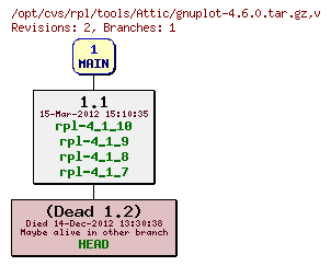 Revision graph of rpl/tools/Attic/gnuplot-4.6.0.tar.gz