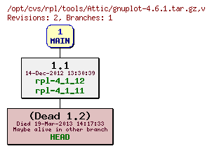 Revision graph of rpl/tools/Attic/gnuplot-4.6.1.tar.gz