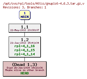 Revision graph of rpl/tools/Attic/gnuplot-4.6.3.tar.gz