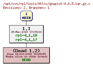 Revision graph of rpl/tools/Attic/gnuplot-4.6.5.tar.gz