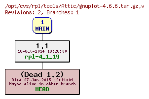 Revision graph of rpl/tools/Attic/gnuplot-4.6.6.tar.gz