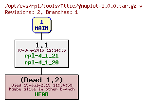 Revision graph of rpl/tools/Attic/gnuplot-5.0.0.tar.gz