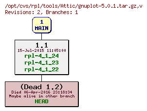 Revision graph of rpl/tools/Attic/gnuplot-5.0.1.tar.gz
