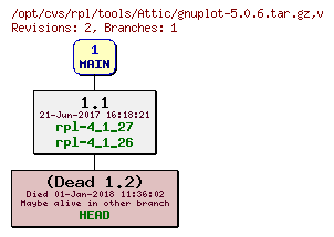 Revision graph of rpl/tools/Attic/gnuplot-5.0.6.tar.gz