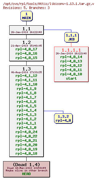 Revision graph of rpl/tools/Attic/libiconv-1.13.1.tar.gz