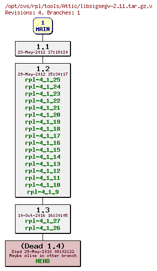 Revision graph of rpl/tools/Attic/libsigsegv-2.11.tar.gz