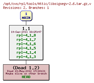 Revision graph of rpl/tools/Attic/libsigsegv-2.6.tar.gz