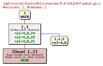 Revision graph of rpl/tools/Attic/ncurses-5.8-20110307.patch.gz
