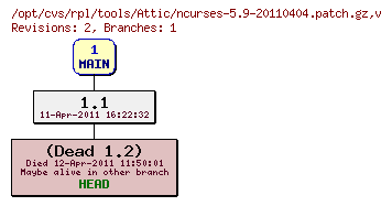 Revision graph of rpl/tools/Attic/ncurses-5.9-20110404.patch.gz