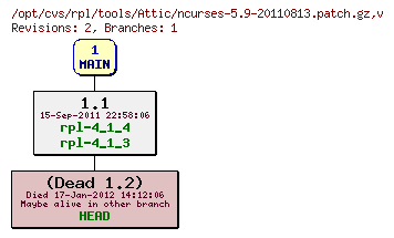 Revision graph of rpl/tools/Attic/ncurses-5.9-20110813.patch.gz