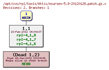 Revision graph of rpl/tools/Attic/ncurses-5.9-20120128.patch.gz