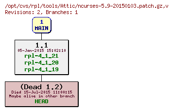 Revision graph of rpl/tools/Attic/ncurses-5.9-20150103.patch.gz