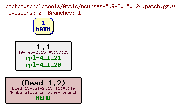 Revision graph of rpl/tools/Attic/ncurses-5.9-20150124.patch.gz