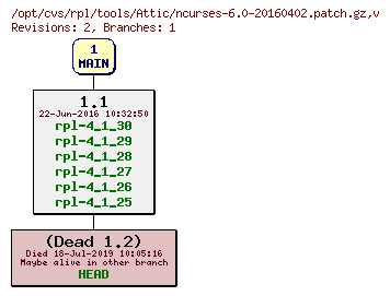 Revision graph of rpl/tools/Attic/ncurses-6.0-20160402.patch.gz