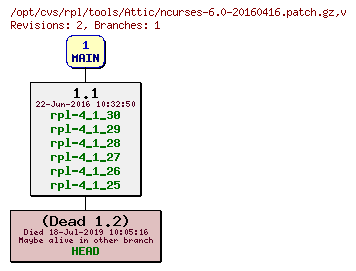 Revision graph of rpl/tools/Attic/ncurses-6.0-20160416.patch.gz