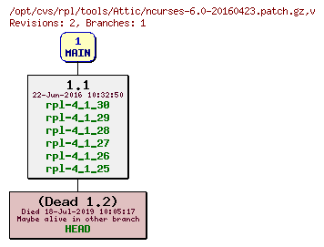 Revision graph of rpl/tools/Attic/ncurses-6.0-20160423.patch.gz