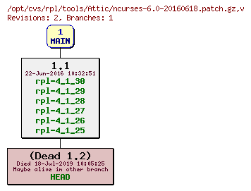 Revision graph of rpl/tools/Attic/ncurses-6.0-20160618.patch.gz
