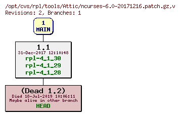 Revision graph of rpl/tools/Attic/ncurses-6.0-20171216.patch.gz