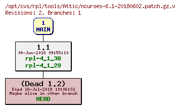 Revision graph of rpl/tools/Attic/ncurses-6.1-20180602.patch.gz