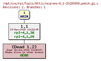 Revision graph of rpl/tools/Attic/ncurses-6.1-20180908.patch.gz
