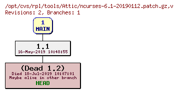 Revision graph of rpl/tools/Attic/ncurses-6.1-20190112.patch.gz