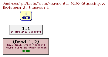 Revision graph of rpl/tools/Attic/ncurses-6.1-20190406.patch.gz