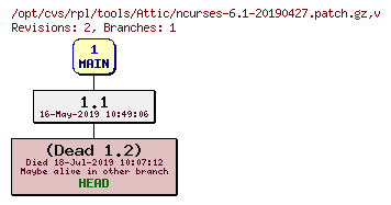 Revision graph of rpl/tools/Attic/ncurses-6.1-20190427.patch.gz