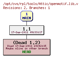 Revision graph of rpl/tools/Attic/openmotif.lib