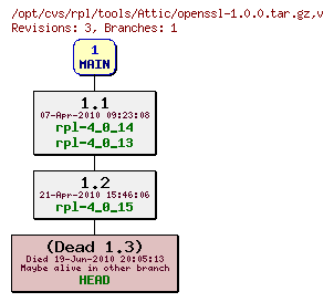 Revision graph of rpl/tools/Attic/openssl-1.0.0.tar.gz