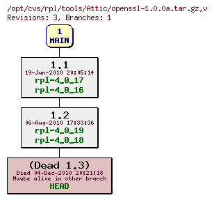 Revision graph of rpl/tools/Attic/openssl-1.0.0a.tar.gz
