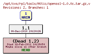 Revision graph of rpl/tools/Attic/openssl-1.0.0c.tar.gz