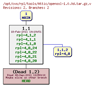 Revision graph of rpl/tools/Attic/openssl-1.0.0d.tar.gz