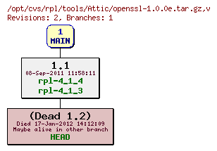 Revision graph of rpl/tools/Attic/openssl-1.0.0e.tar.gz