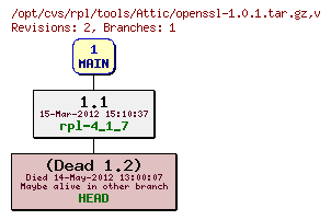 Revision graph of rpl/tools/Attic/openssl-1.0.1.tar.gz