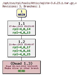 Revision graph of rpl/tools/Attic/sqlite-3.6.23.1.tar.gz