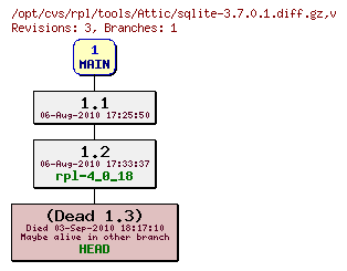 Revision graph of rpl/tools/Attic/sqlite-3.7.0.1.diff.gz