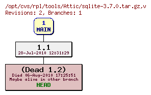 Revision graph of rpl/tools/Attic/sqlite-3.7.0.tar.gz