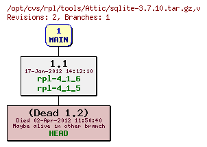 Revision graph of rpl/tools/Attic/sqlite-3.7.10.tar.gz