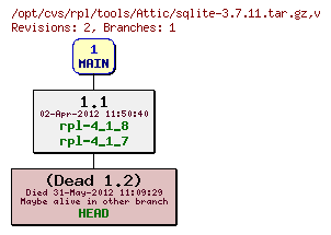 Revision graph of rpl/tools/Attic/sqlite-3.7.11.tar.gz