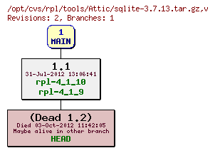 Revision graph of rpl/tools/Attic/sqlite-3.7.13.tar.gz