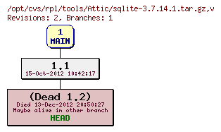 Revision graph of rpl/tools/Attic/sqlite-3.7.14.1.tar.gz