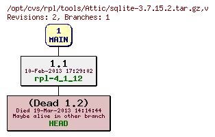 Revision graph of rpl/tools/Attic/sqlite-3.7.15.2.tar.gz