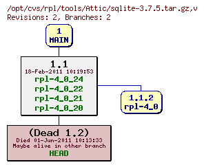 Revision graph of rpl/tools/Attic/sqlite-3.7.5.tar.gz