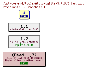 Revision graph of rpl/tools/Attic/sqlite-3.7.6.3.tar.gz