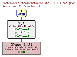 Revision graph of rpl/tools/Attic/sqlite-3.7.7.1.tar.gz